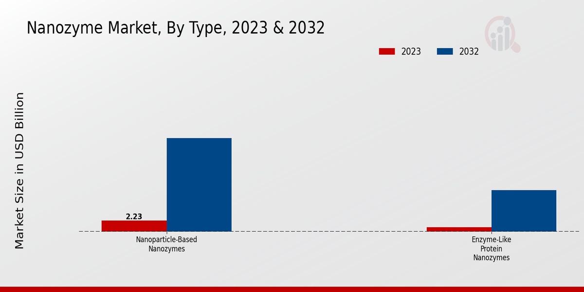 Nanozyme Market by Type