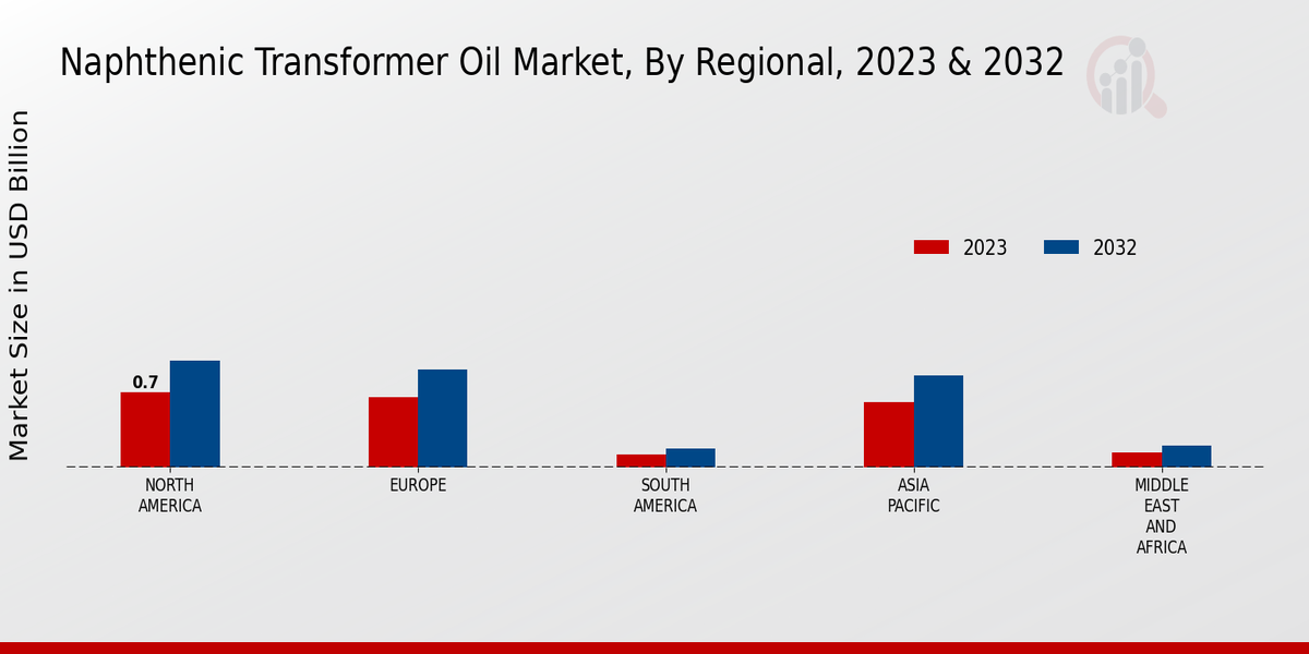 Naphthenic Transformer Oil Market Regional Insights