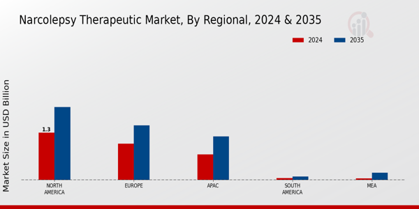 Narcolepsy Therapeutic Market Regional Insights