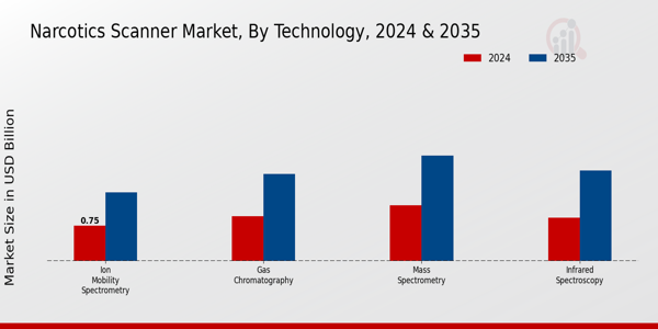 Narcotics Scanner Market Segment