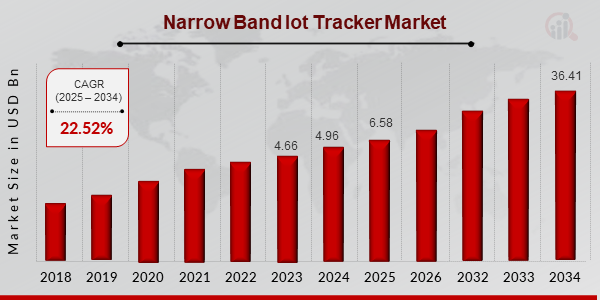 Narrow Band IoT Tracker Market Size, 2025-2034