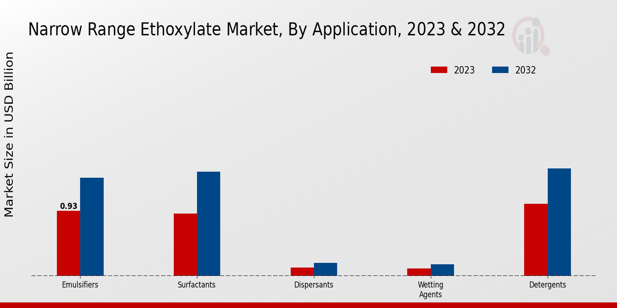 Narrow Range Ethoxylate Market ,By Application 2023 & 2032