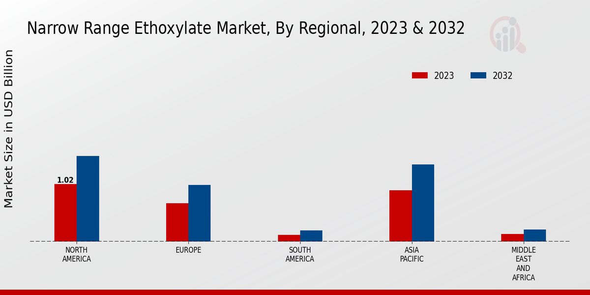 Narrow Range Ethoxylate Market ,By Regional ,2023 & 2032