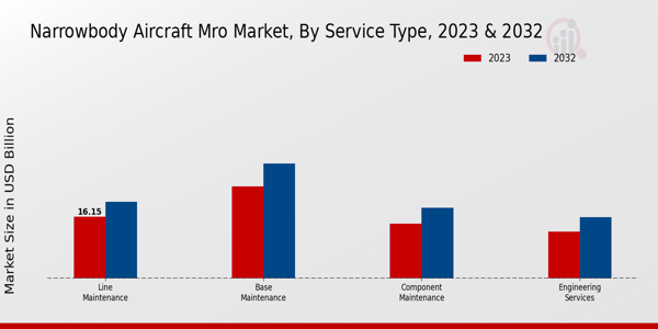 Narrowbody Aircraft Mro Market ,By Service Type ,2024 & 2032