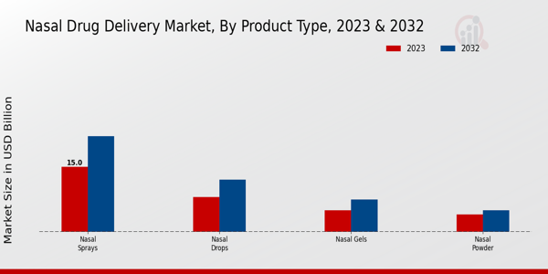 Nasal Drug Delivery Market Product Type Insights