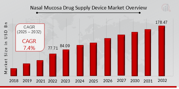 Nasal Mucosa Drug Supply Device Market Overview 2025-2032