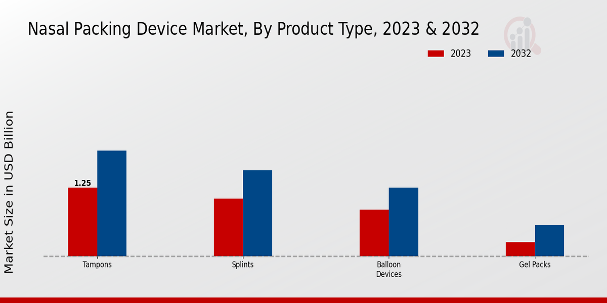 Nasal Packing Device Market Product Type Insights  