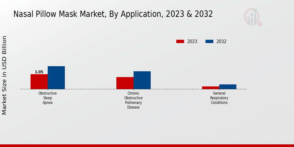 Nasal Pillow Mask Market Application Insights  