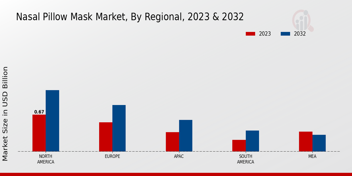 Nasal Pillow Mask Market Regional Insights  