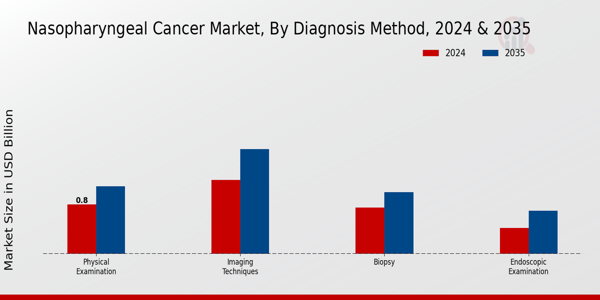 Nasopharyngeal Cancer Market Diagnosis Method Insights