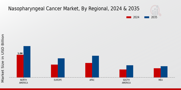 Nasopharyngeal Cancer Market Regional Insights