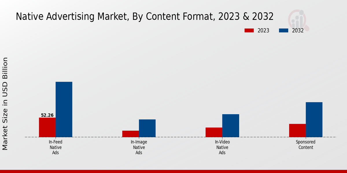 Native Advertising Market Insights