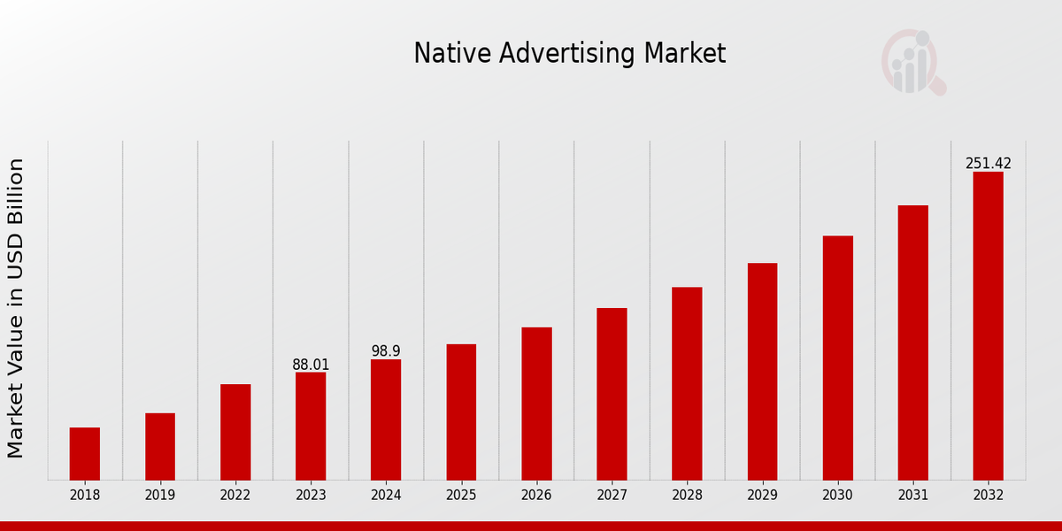 Native Advertising Market Overview