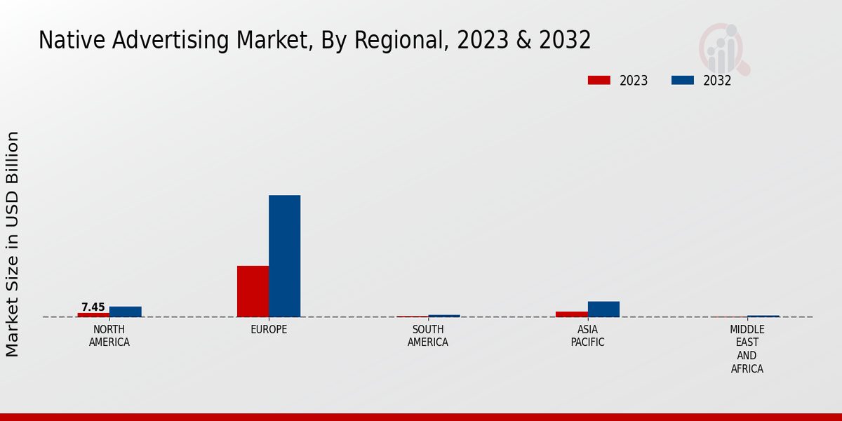 Native Advertising Market Regional Insights