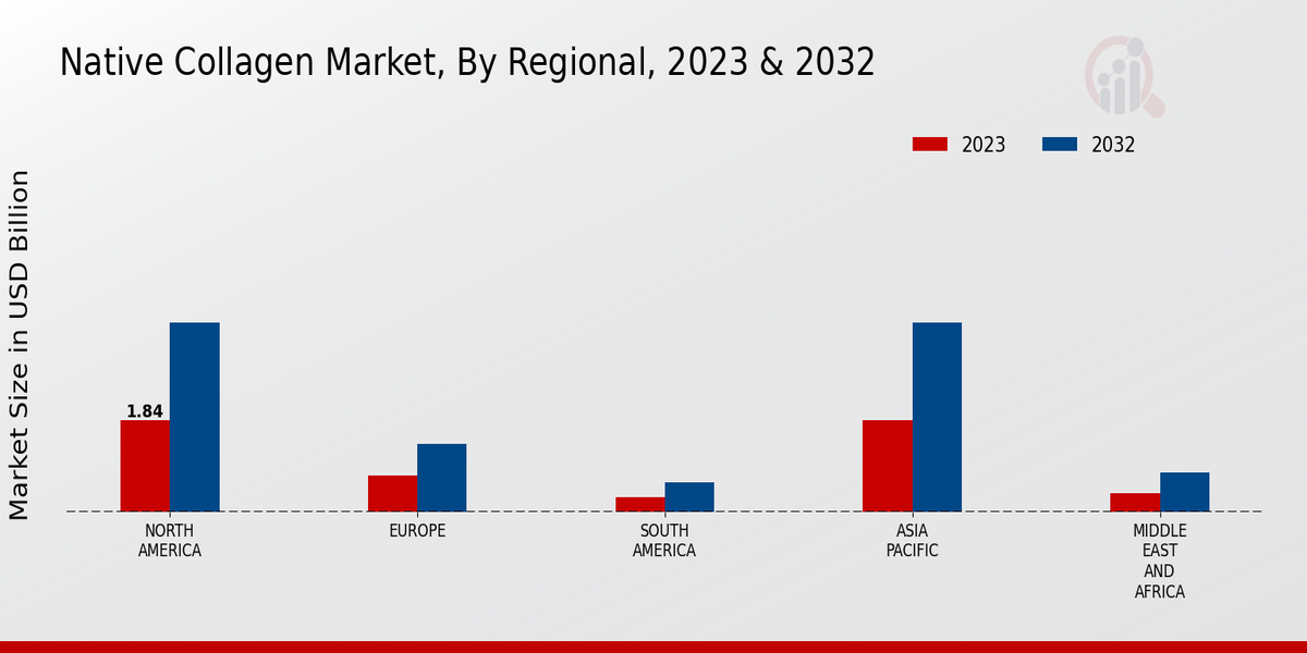 Native Collagen Market Regional