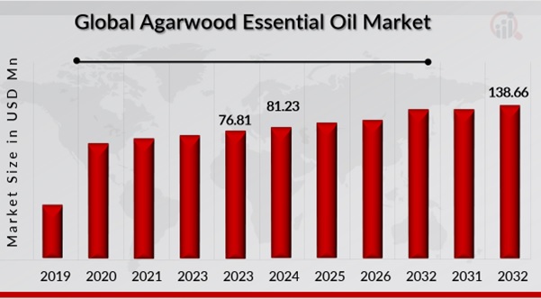 Natural Agarwood Essential Oil Market Overview