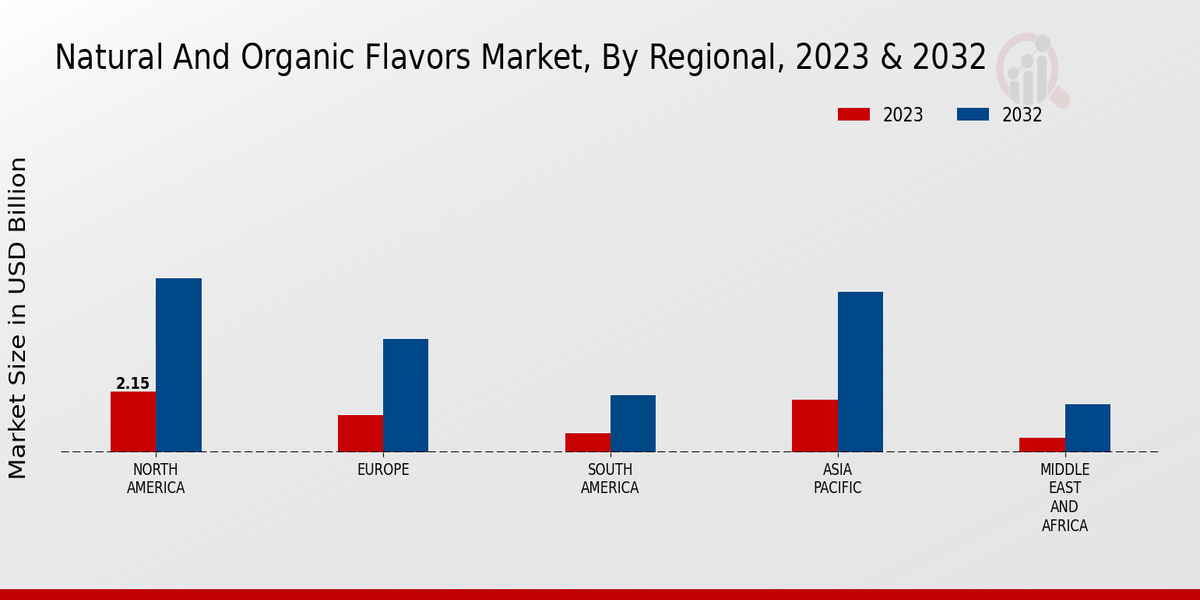 Natural And Organic Flavors Market By Regional