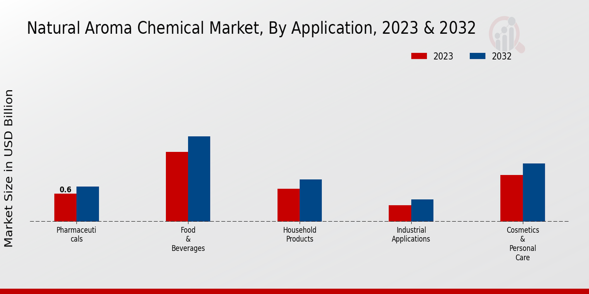 Natural Aroma Chemical Market Application