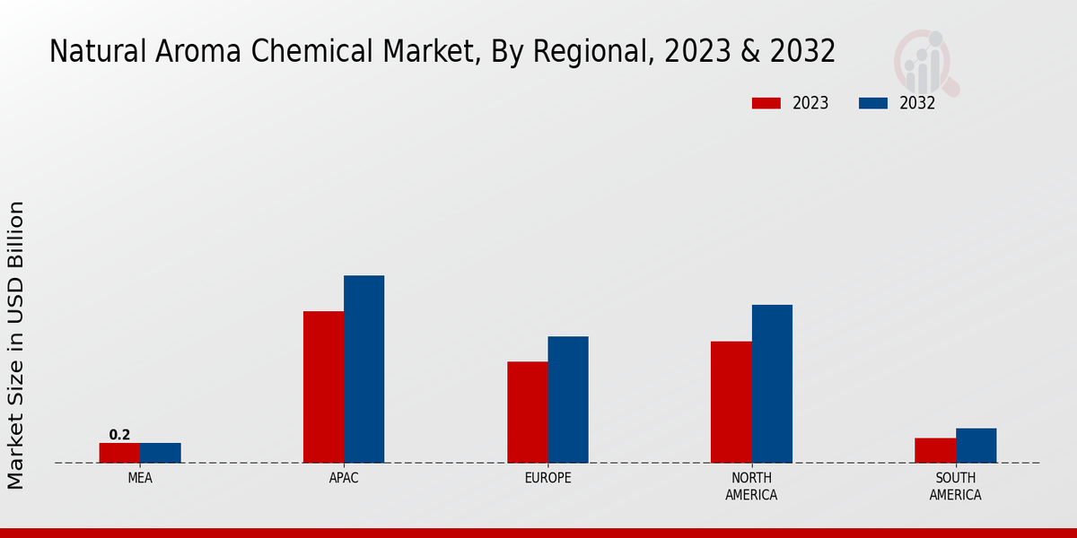 Natural Aroma Chemical Market Regional