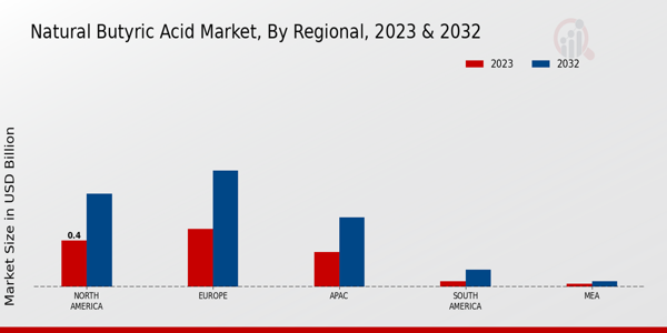 Natural Butyric Acid Market Regional Insights