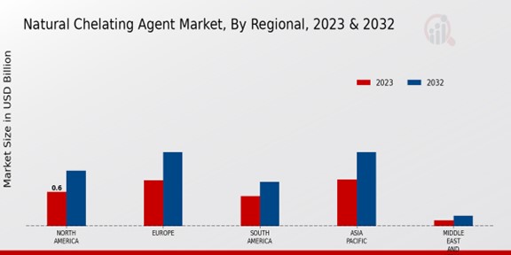 Natural Chelating Agent Market Regional