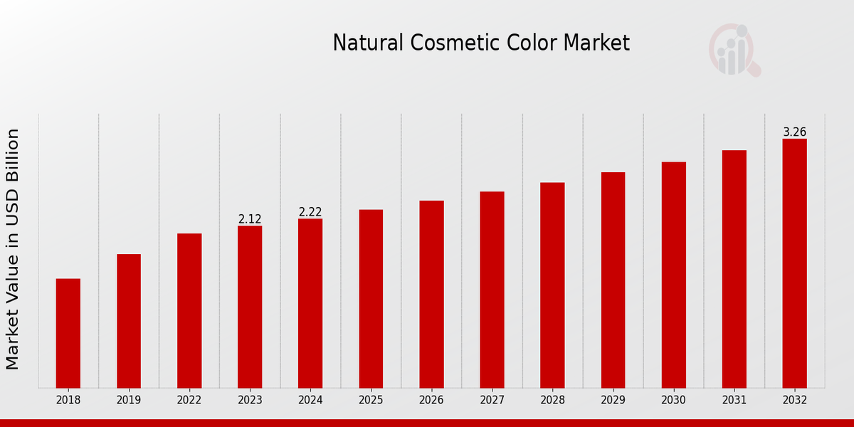 Natural Cosmetic Color Market