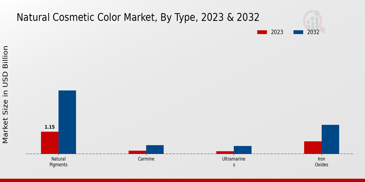 Natural Cosmetic Color Market