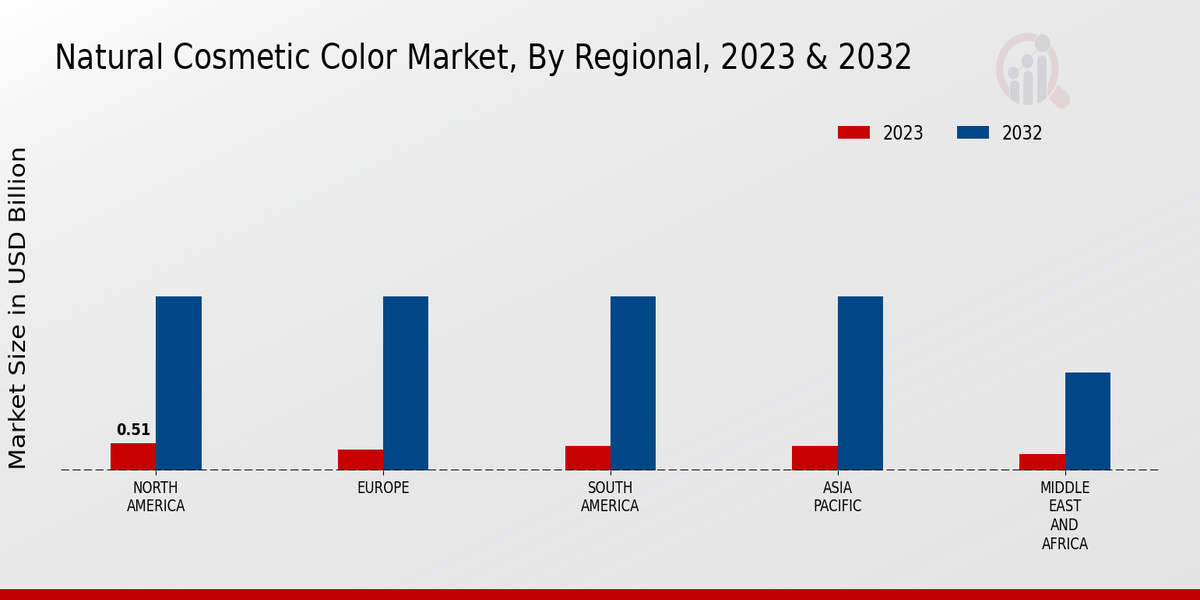 Natural Cosmetic Color Market