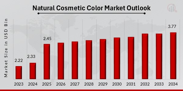 Natural Cosmetic Color Market Outlook