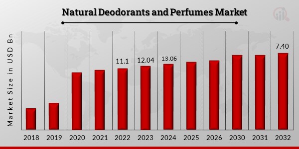 Natural Deodorants And Perfumes Market Research, Global Share, 2032 | MRFR