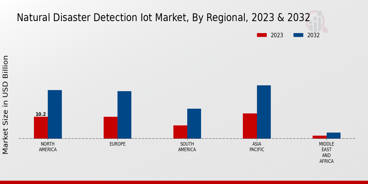 Natural Disaster Detection IoT Market, By Regional, 2023 & 2032 (USD billion)