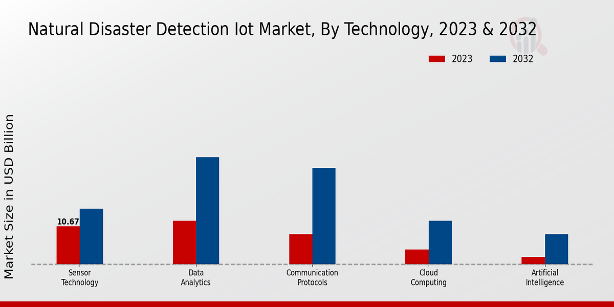 Natural Disaster Detection IoT Market, By Technology, 2023 & 2032 (USD billion)