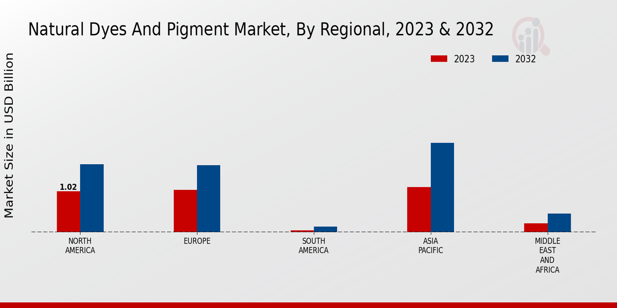 Natural Dyes And Pigment Market Regional Insights