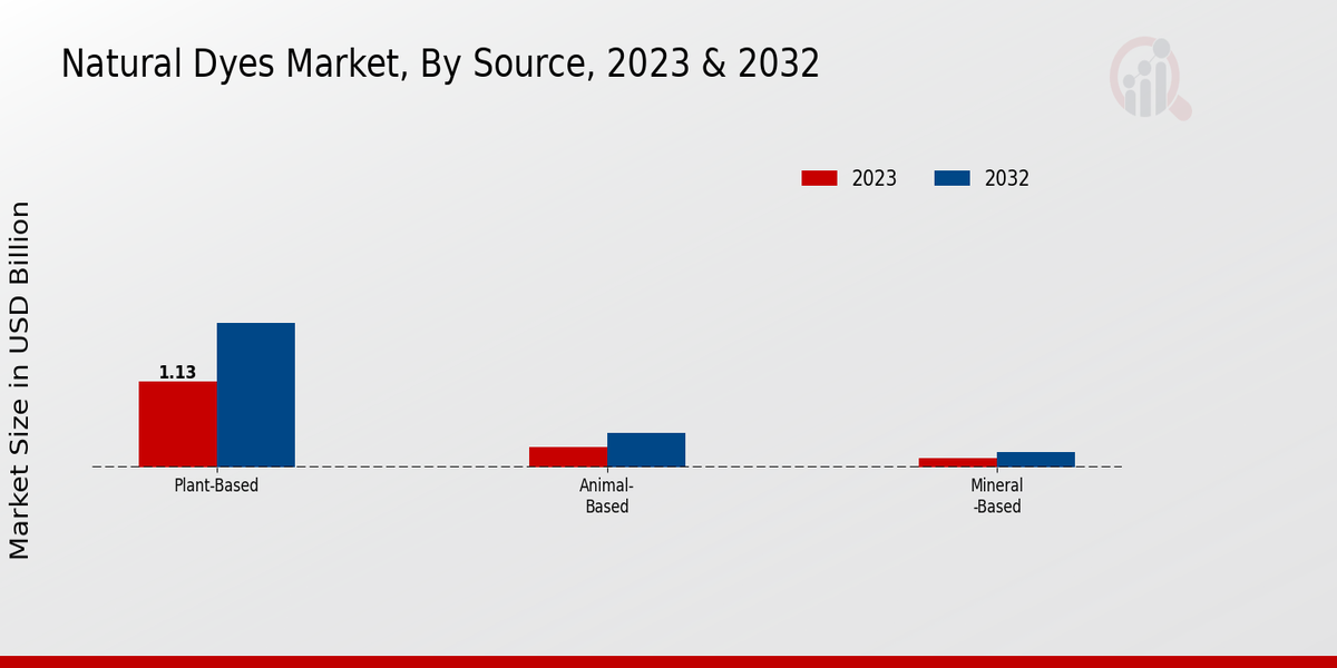 Natural Dyes Market Insights