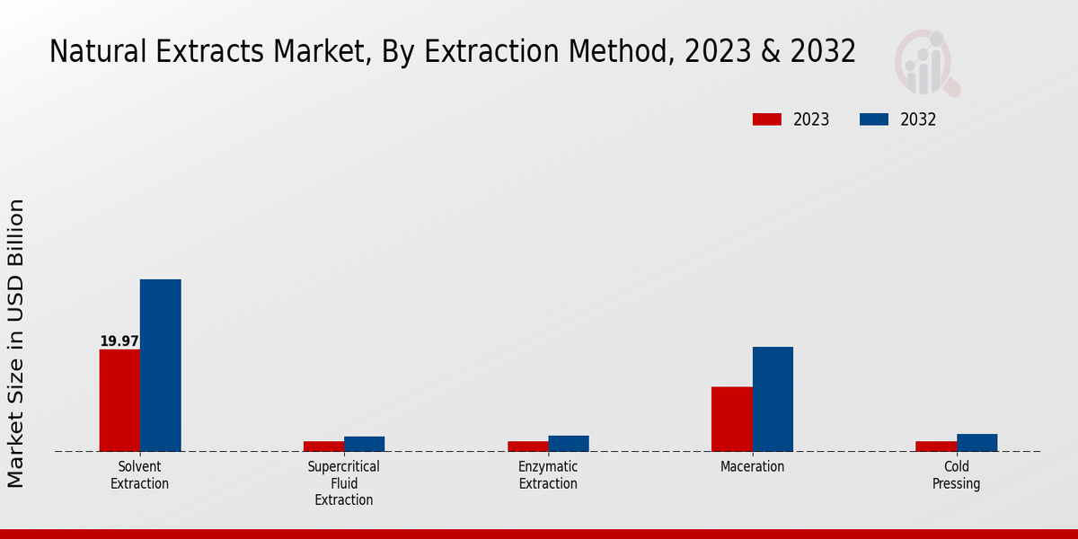 Natural Extracts Market Overview1