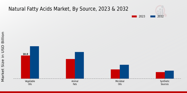 Natural Fatty Acids Market Source Insights  