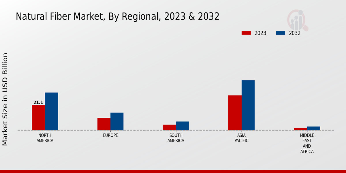 Perspectivas regionales del mercado de fibras naturales