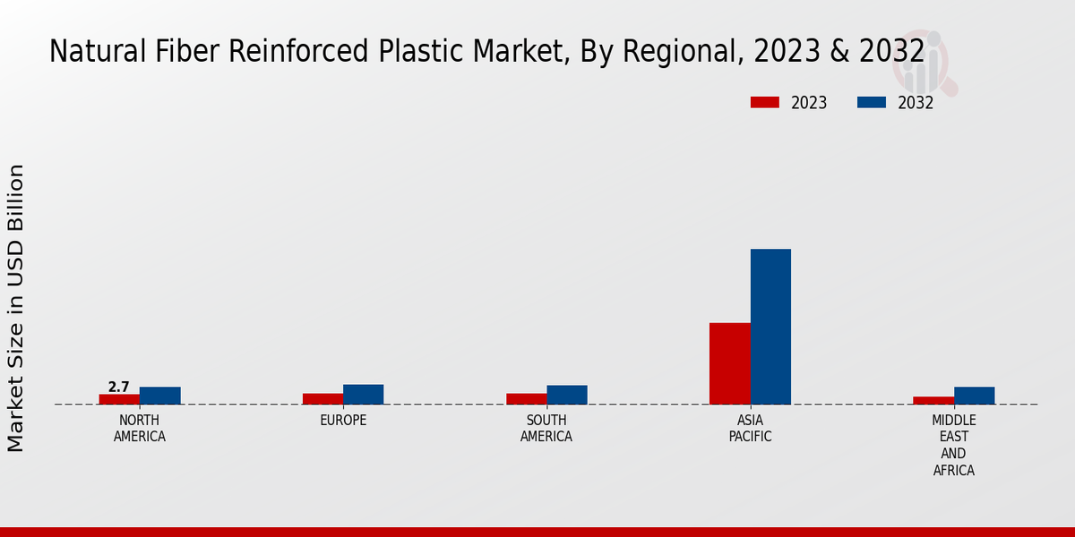 Natural Fiber Reinforced Plastic Market Regional Insights