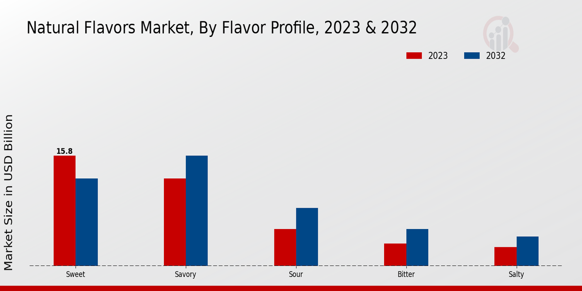 Natural Flavors Market Flavor Profile Insights