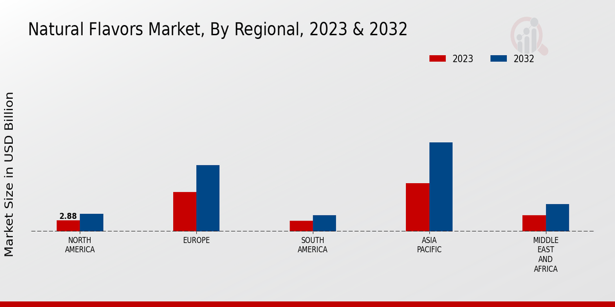 Natural Flavors Market Regional Insights