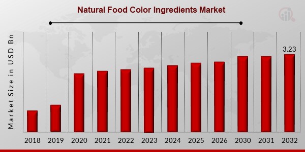 Natural Food Color Ingredients Market Overview