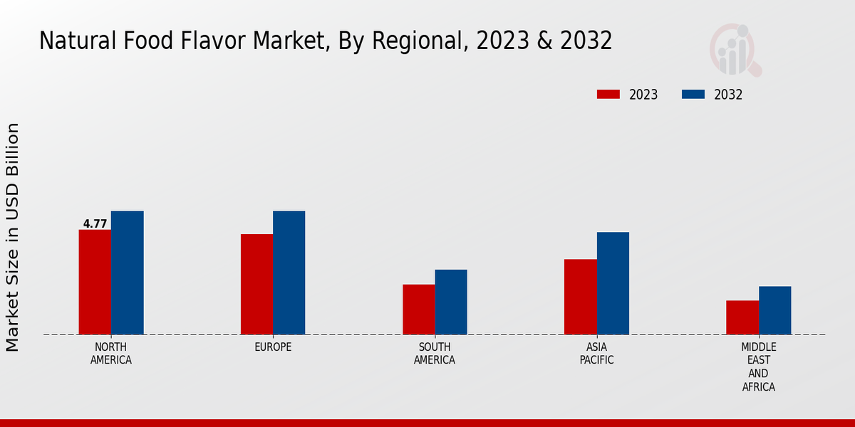 Natural Food Flavor Market By Regional