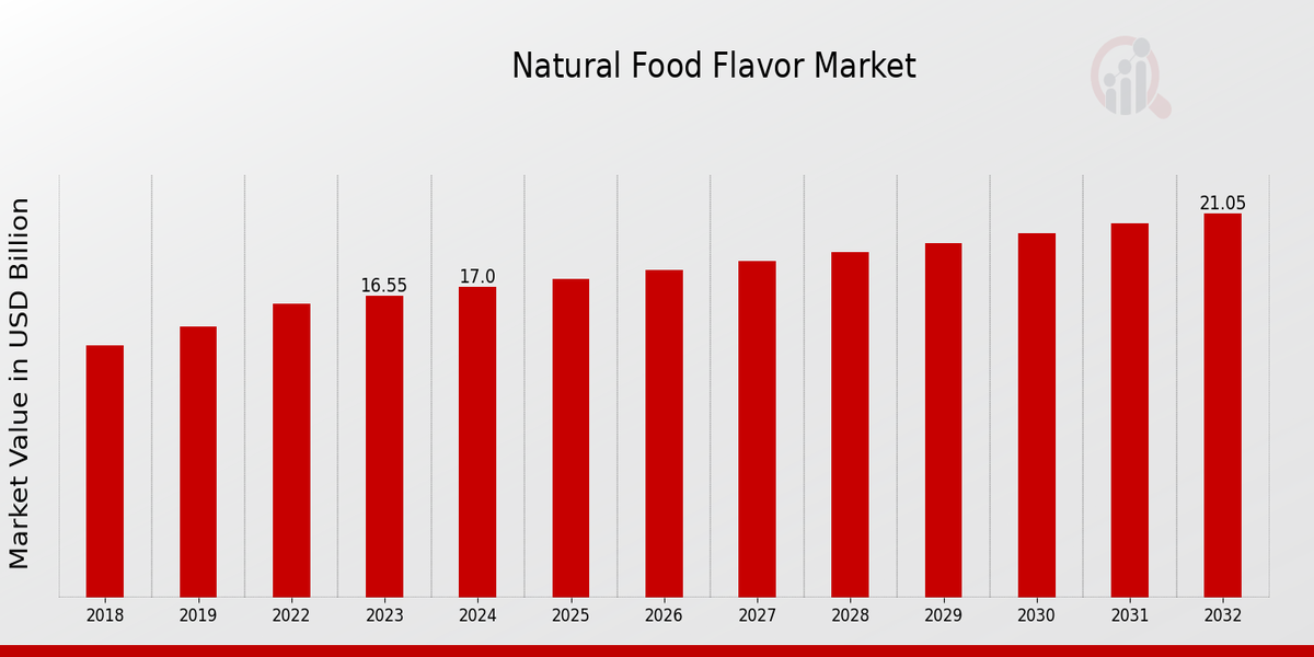 Natural Food Flavor Market Overview