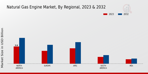 Natural Gas Engine Market Regional