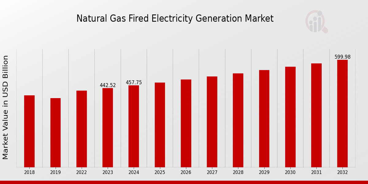 Global Natural Gas-Fired Electricity Generation Market Overview