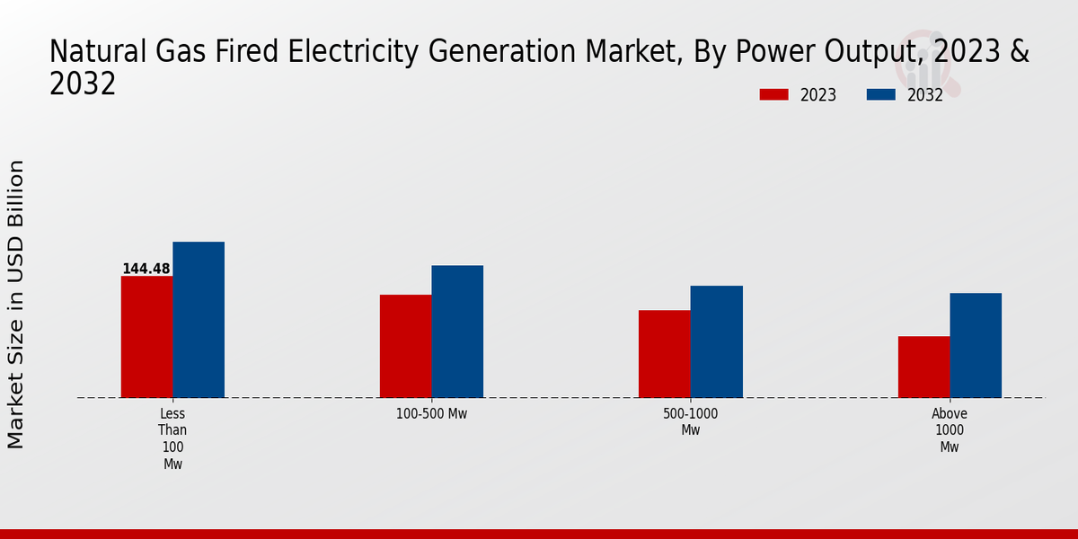 Natural Gas-Fired Electricity Generation Market Power Output Insights  