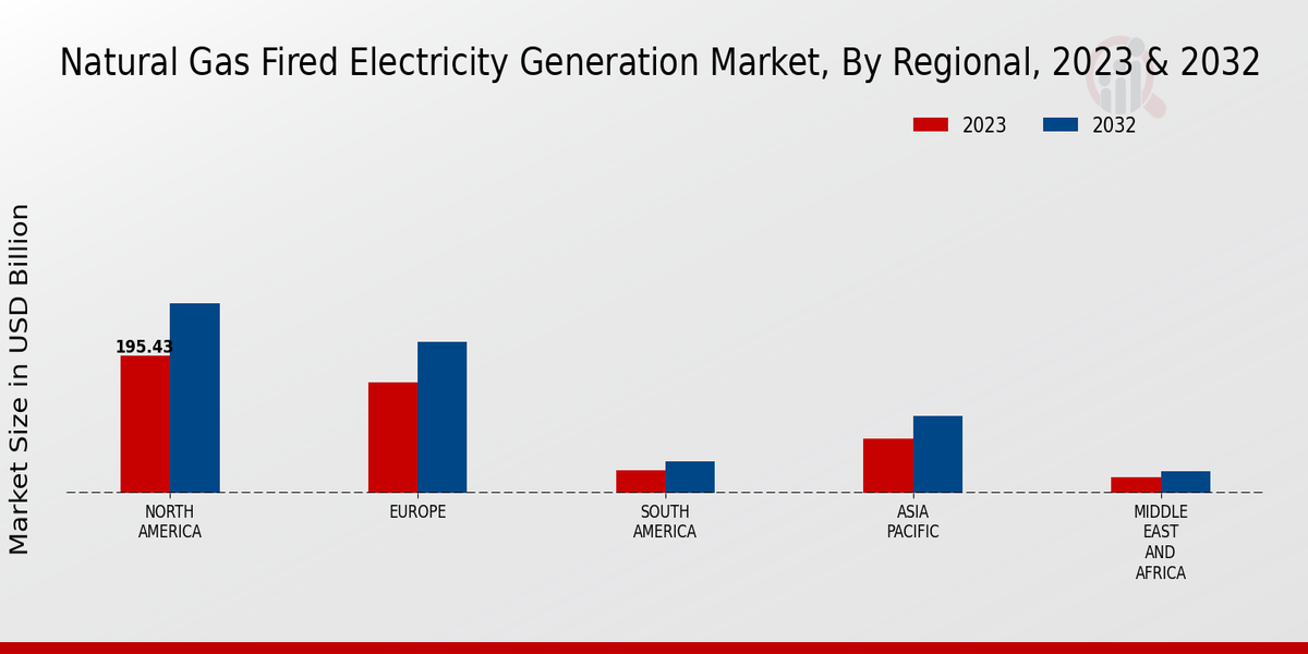 Natural Gas-Fired Electricity Generation Market Regional Insights  