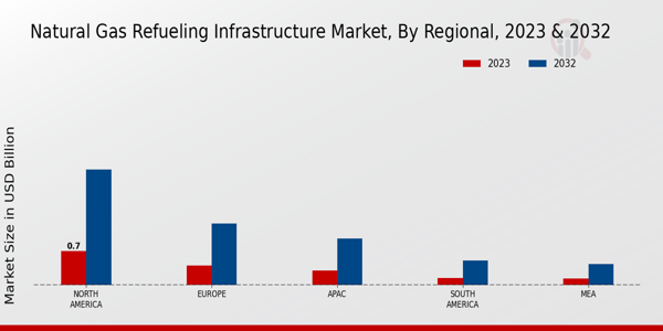 Natural Gas Refueling Infrastructure Market Regional Insights  