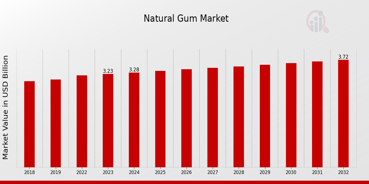 Natural Gum Market Overview