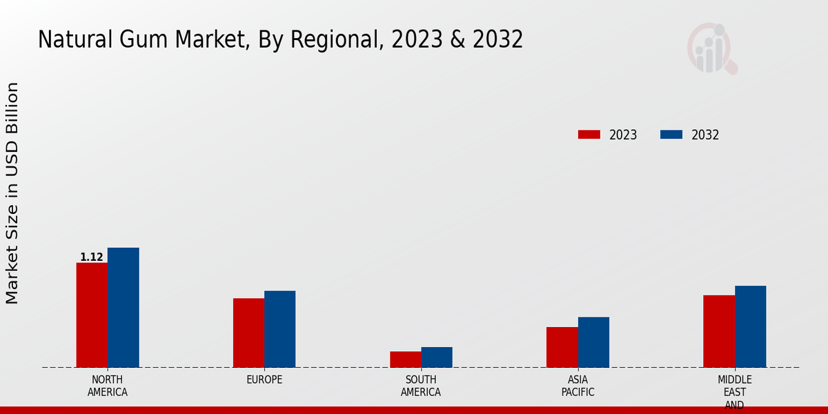 Natural Gum Market Regional Insights